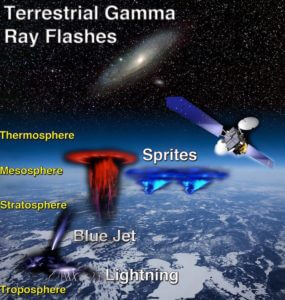 Sprites, thunderstorms, terrestrial gamma ray flashes